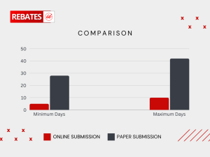 comparison of days it takes to get a rebate using online vs paper submission